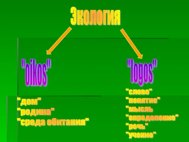 Экология "oikos" "logos" "дом" "родина" "среда обитания" "слово" "понятие" "мысль "определение" "речь" "учение"