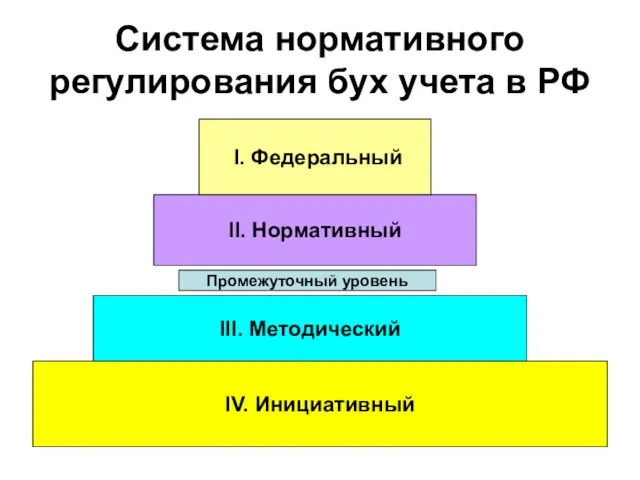 Система нормативного регулирования бух учета в РФ IV. Инициативный III. Методический II.