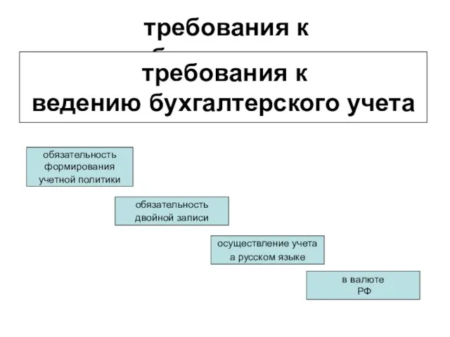 требования к ведению бухгалтерского учета требования к ведению бухгалтерского учета обязательность двойной