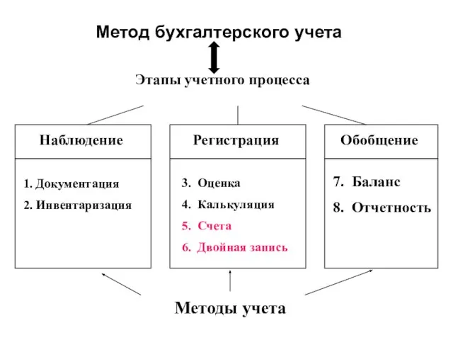 Метод бухгалтерского учета Наблюдение Регистрация Обобщение Этапы учетного процесса 1. Документация 2.