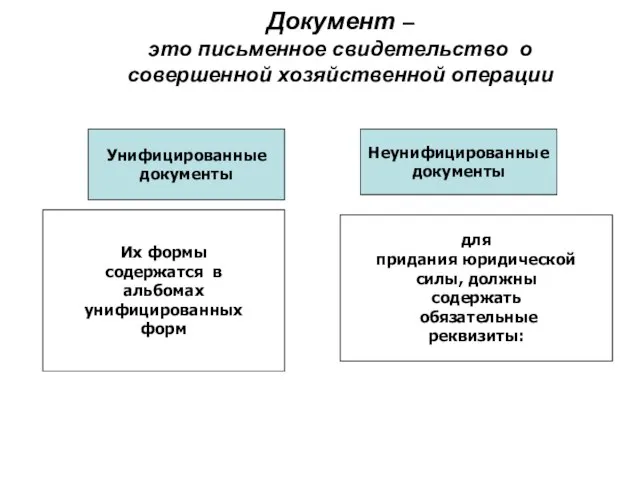 Документ – это письменное свидетельство о совершенной хозяйственной операции Унифицированные документы Неунифицированные