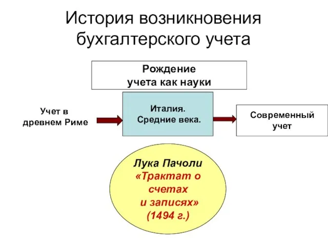 История возникновения бухгалтерского учета Учет в древнем Риме Италия. Средние века. Современный