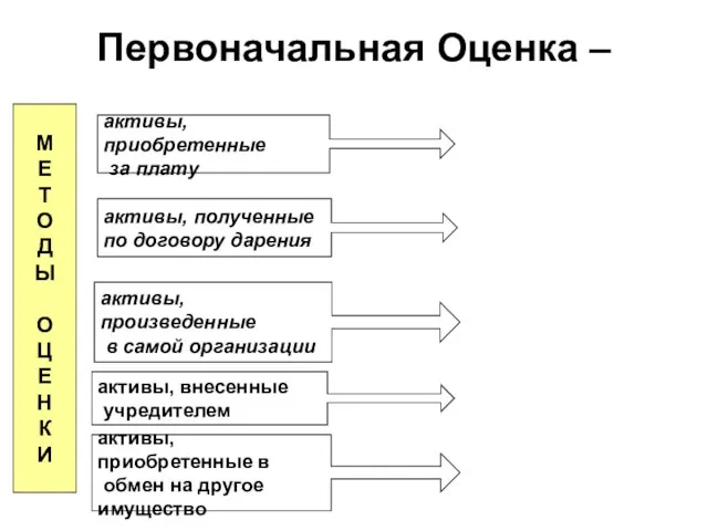 Первоначальная Оценка – активы, приобретенные за плату активы, полученные по договору дарения