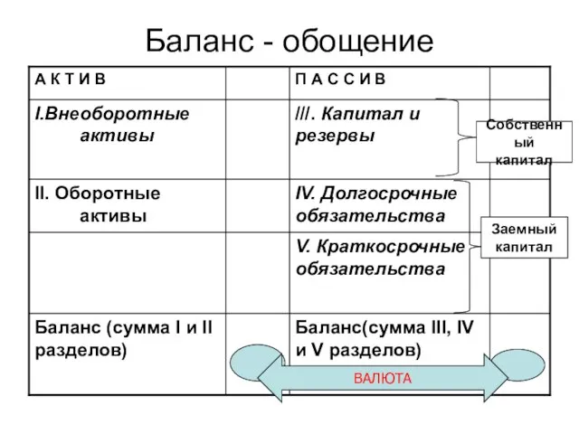 Баланс - обощение ВАЛЮТА Собственный капитал Заемный капитал