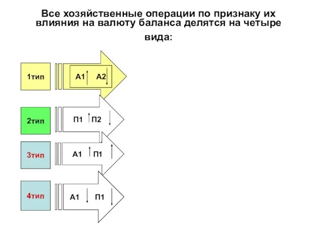 Все хозяйственные операции по признаку их влияния на валюту баланса делятся на