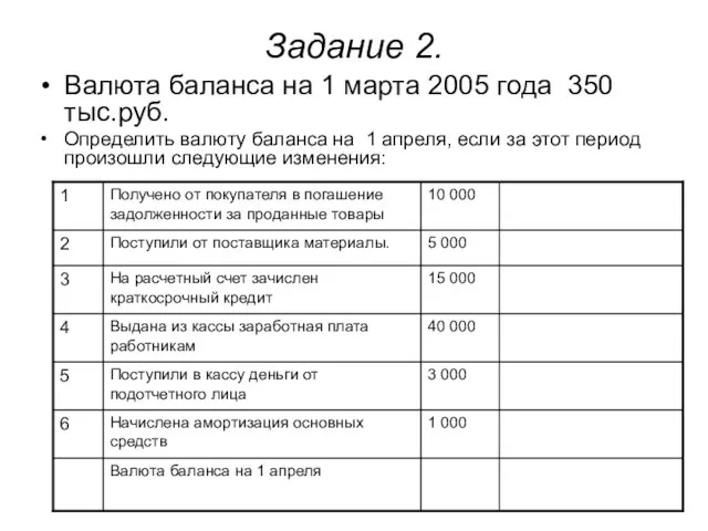 Задание 2. Валюта баланса на 1 марта 2005 года 350 тыс.руб. Определить