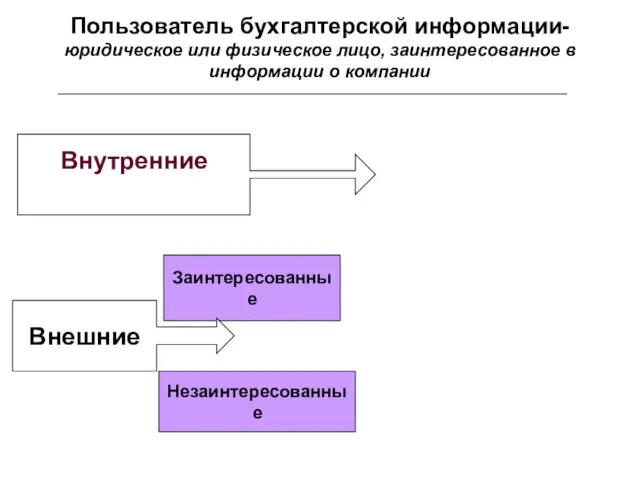 Пользователь бухгалтерской информации- юридическое или физическое лицо, заинтересованное в информации о компании Заинтересованные Незаинтересованные Внутренние Внешние