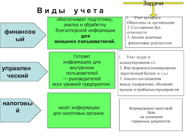 В и д ы у ч е т а обеспечивает подготовку, анализ