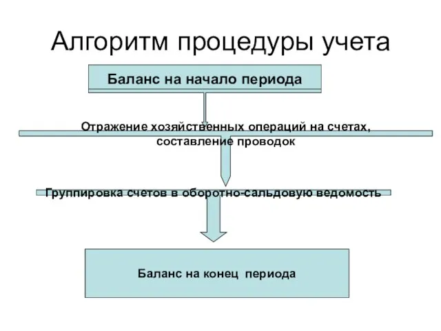 Алгоритм процедуры учета Баланс на начало периода Отражение хозяйственных операций на счетах,