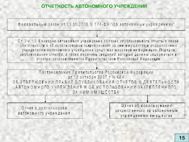 ОТЧЕТНОСТЬ АВТОНОМНОГО УЧРЕЖДЕНИЯ 15