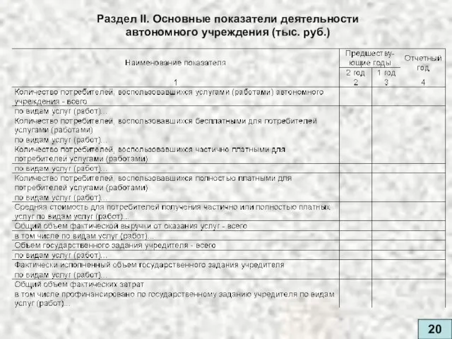 Раздел II. Основные показатели деятельности автономного учреждения (тыс. руб.) 20