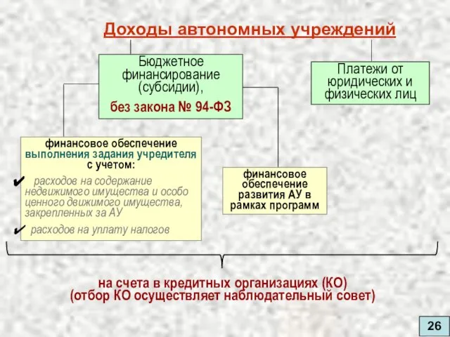 26 Доходы автономных учреждений Бюджетное финансирование (субсидии), без закона № 94-ФЗ Платежи