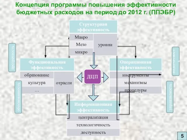 5 обоснованность прозрачность управляемость подотчетность ДЦП Концепция программы повышения эффективности бюджетных расходов