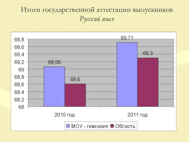 Итоги государственной аттестации выпускников Русский язык
