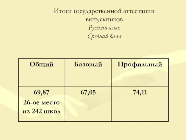 Итоги государственной аттестации выпускников Русский язык Средний балл