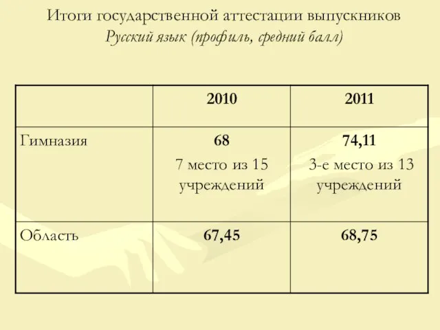 Итоги государственной аттестации выпускников Русский язык (профиль, средний балл)