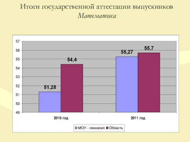 Итоги государственной аттестации выпускников Математика