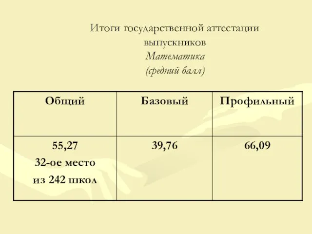 Итоги государственной аттестации выпускников Математика (средний балл)