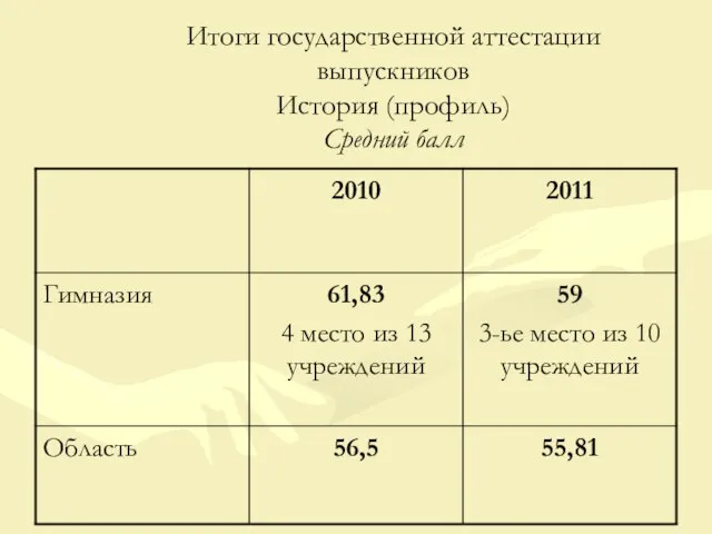 Итоги государственной аттестации выпускников История (профиль) Средний балл