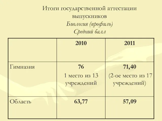 Итоги государственной аттестации выпускников Биология (профиль) Средний балл