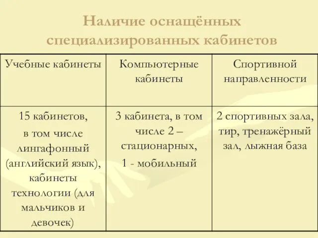 Наличие оснащённых специализированных кабинетов