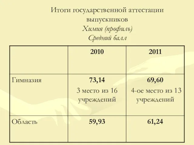 Итоги государственной аттестации выпускников Химия (профиль) Средний балл