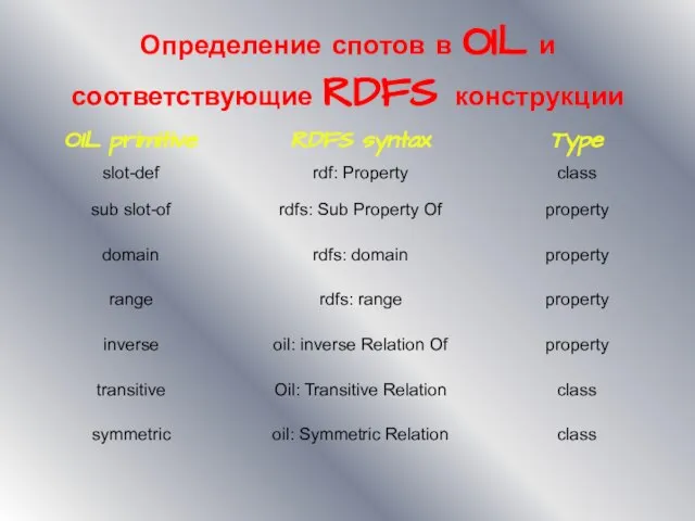 Определение спотов в OIL и соответствующие RDFS конструкции