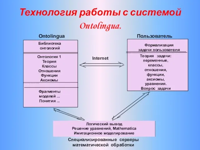 Технология работы с системой Ontolingua.