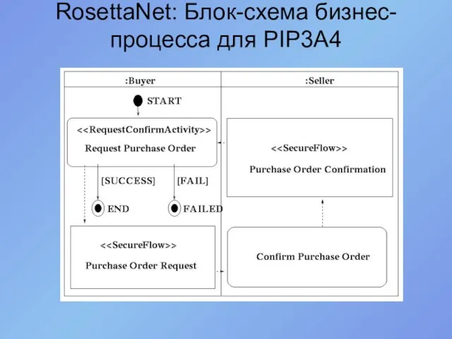 RosettaNet: Блок-схема бизнес-процесса для PIP3A4