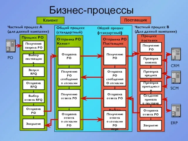 Бизнес-процессы Процесс PO Отправка PO Клиент Отправка PO Поставщик Процесс поставки Клиент