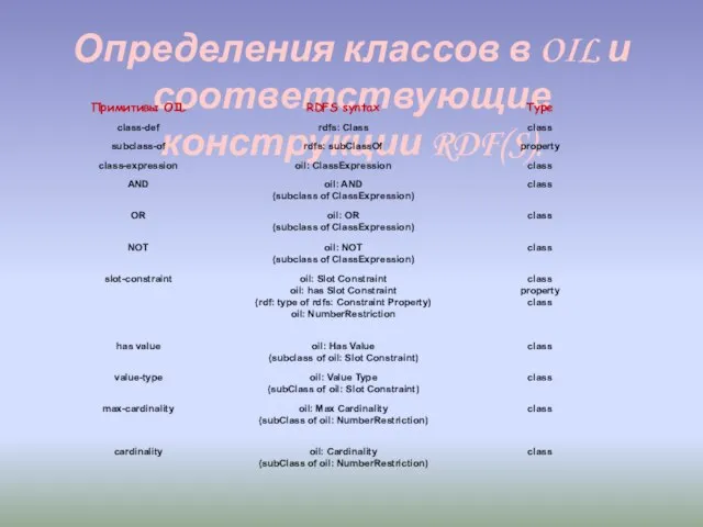 Определения классов в OIL и соответствующие конструкции RDF(S).