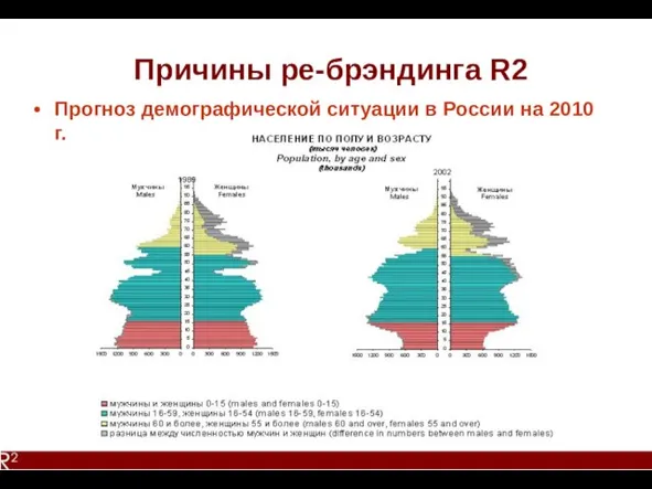 Причины ре-брэндинга R2 Прогноз демографической ситуации в России на 2010 г.