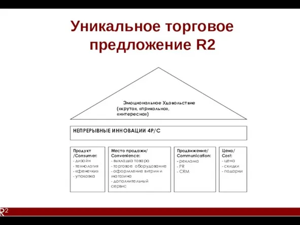 Уникальное торговое предложение R2