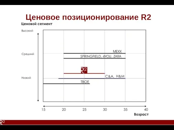 Ценовое позиционирование R2