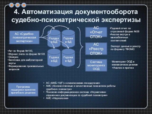 4. Автоматизация документооборота судебно-психиатрической экспертизы Годовая БД Годовая БД Годовая БД АС