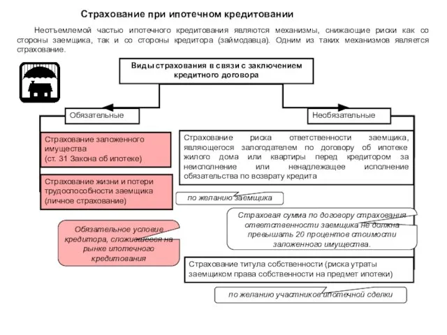 Неотъемлемой частью ипотечного кредитования являются механизмы, снижающие риски как со стороны заемщика,