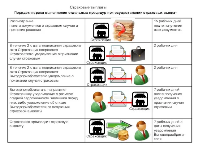 Порядок и сроки выполнения отдельных процедур при осуществлении страховых выплат Страховые выплаты