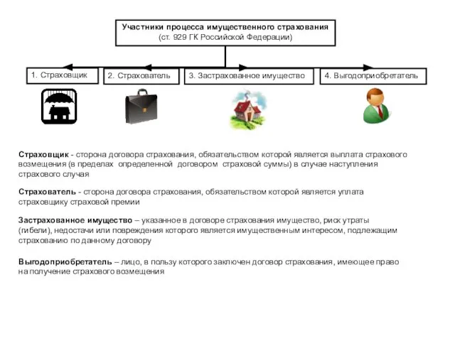 Участники процесса имущественного страхования (ст. 929 ГК Российской Федерации) 1. Страховщик 2.