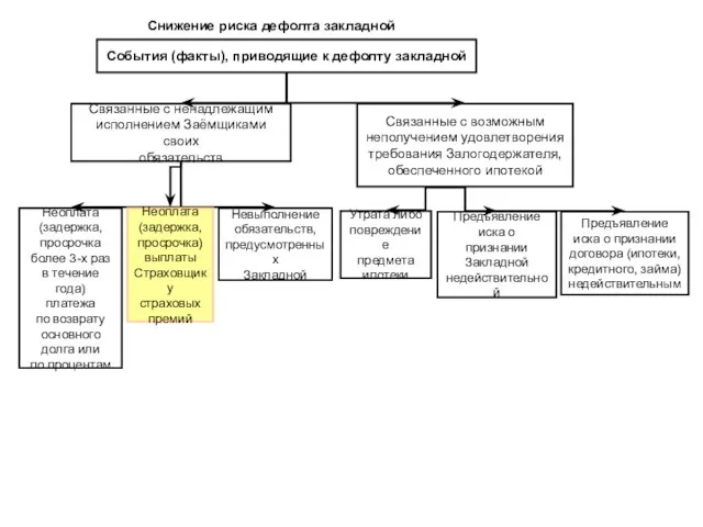 События (факты), приводящие к дефолту закладной Связанные с ненадлежащим исполнением Заёмщиками своих