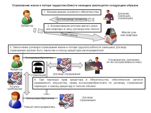 Страхование жизни и потери трудоспособности заемщика реализуется следующим образом Должник (заемщик, созаемщик)