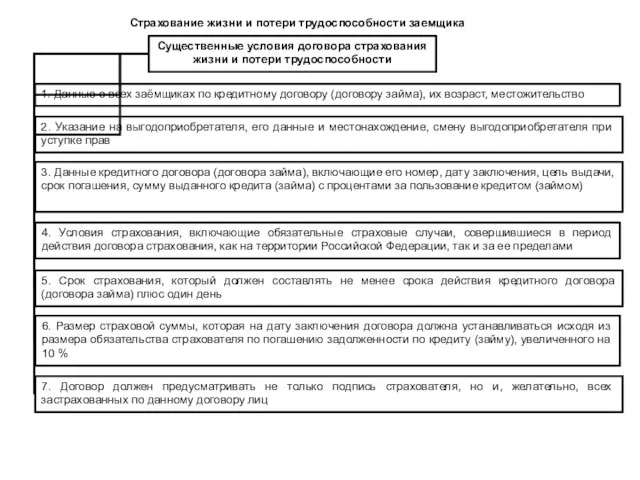 Существенные условия договора страхования жизни и потери трудоспособности 1. Данные о всех