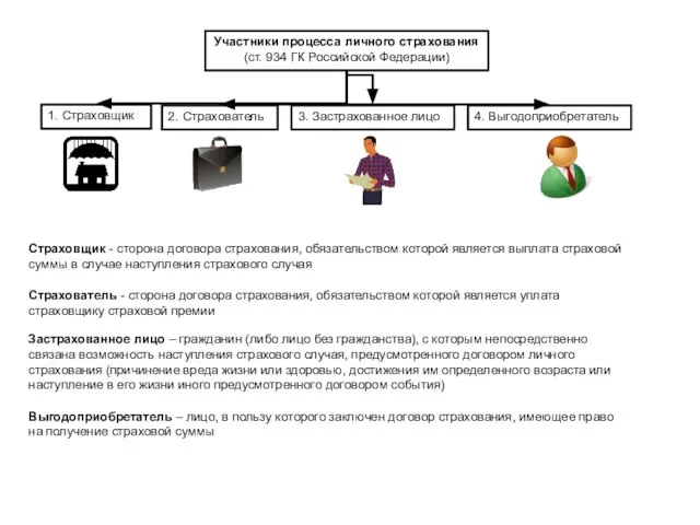 Участники процесса личного страхования (ст. 934 ГК Российской Федерации) 1. Страховщик 2.