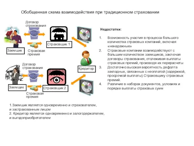 Обобщенная схема взаимодействия при традиционном страховании 1.Заемщик является одновременно и страхователем, и