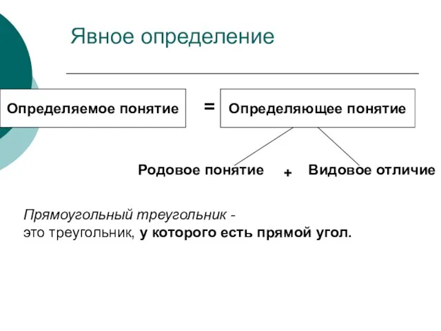 Явное определение Определяемое понятие Определяемое понятие = Треугольник Определяющее понятие Родовое понятие