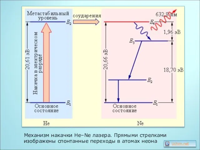 Механизм накачки He–Ne лазера. Прямыми стрелками изображены спонтанные переходы в атомах неона