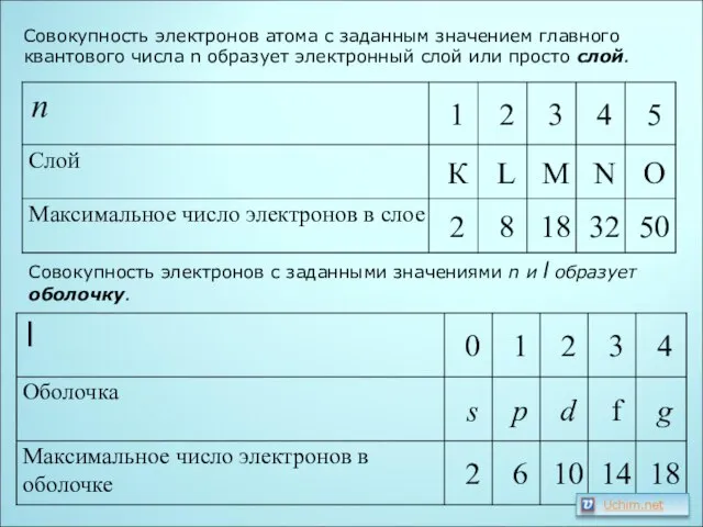 Совокупность электронов атома с заданным значением главного квантового числа n образует электронный