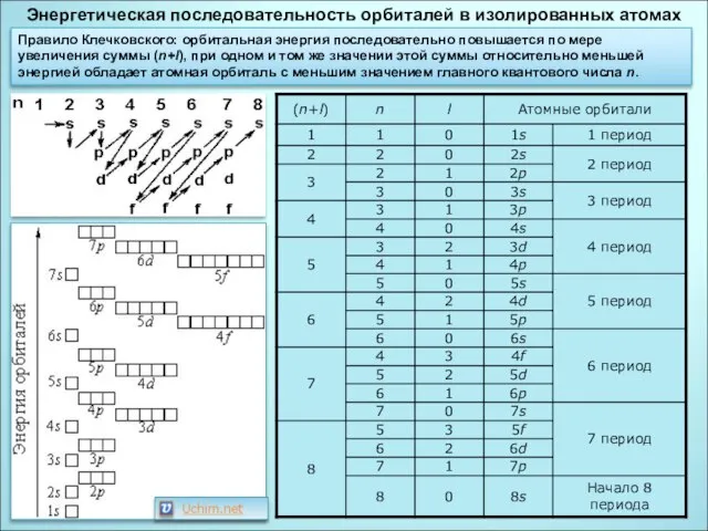 Энергетическая последовательность орбиталей в изолированных атомах Правило Клечковского: орбитальная энергия последовательно повышается