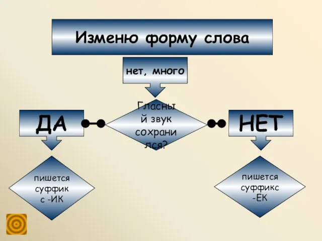 Гласный звук сохранился? пишется суффикс -ЕК пишется суффикс -ИК ДА НЕТ Изменю форму слова нет, много