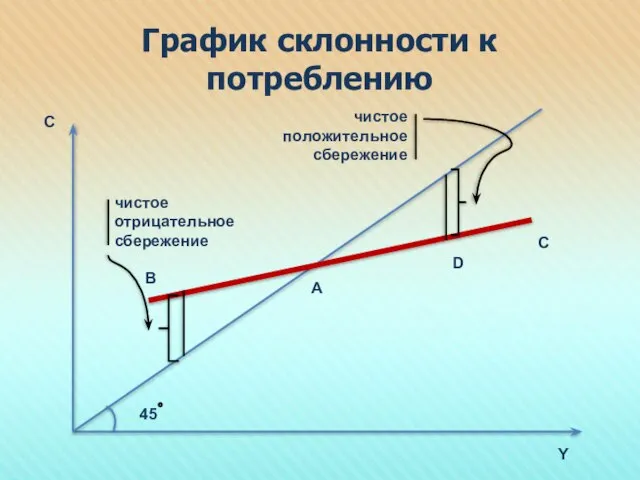 График склонности к потреблению чистое отрицательное сбережение чистое положительное сбережение 45 A