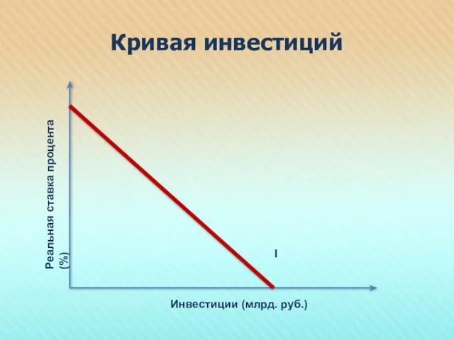Кривая инвестиций I Инвестиции (млрд. руб.) Реальная ставка процента (%)